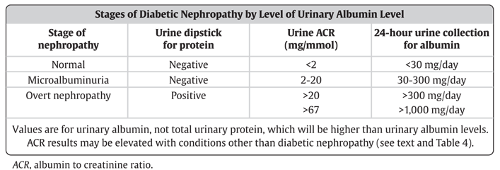 Ch29-Tbl1-Stages-of-diabetic-nephropathy-by-level-of-urinary-albumin.png
