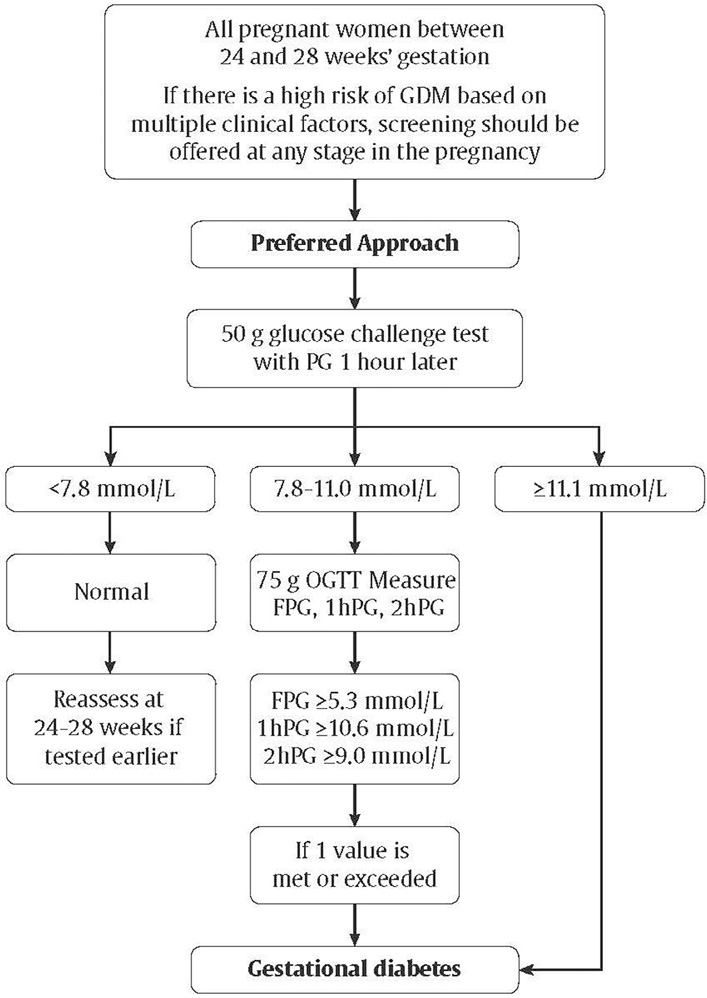 Ch36-Fig1-Preferred-approach-for-the-screening-and-diagnosis-of-gestational-diabetes.jpg