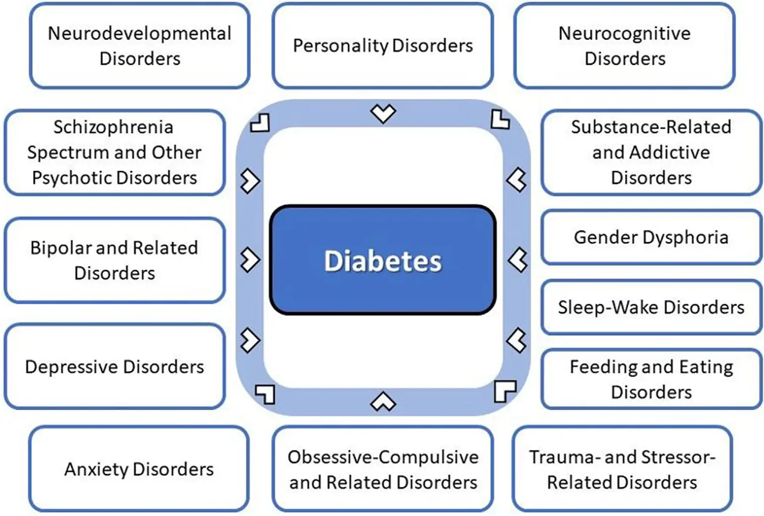 SA-Fig3-Psychiatric-conditions-that-increase-the-risk-of-developing-diabetes SA-Fig3-Psychiatric-conditions-that-increase-the-risk-of-developing-diabetes