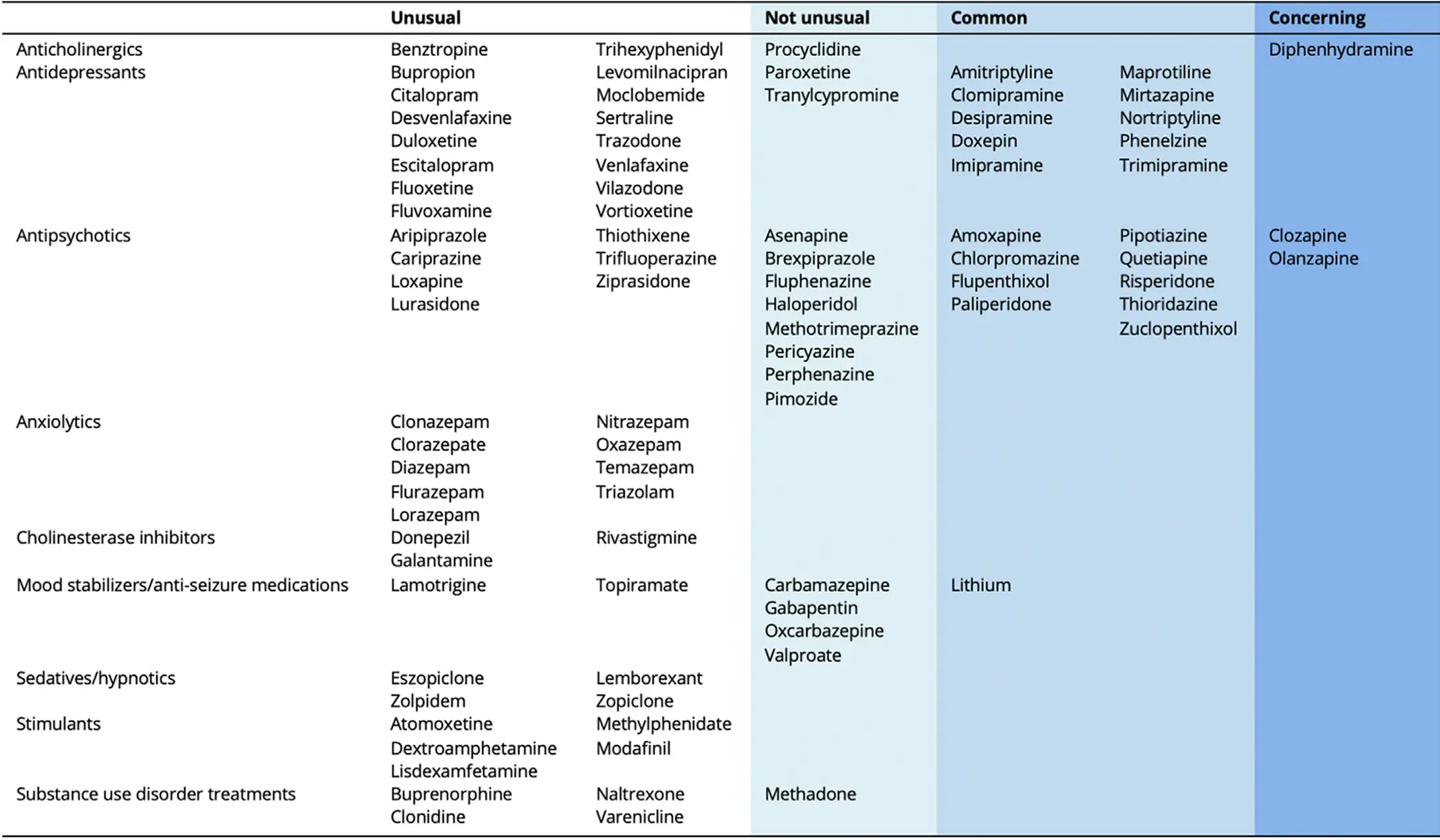 SA-Tbl7-Psychiatric-medications-and-risk-of-weight-increase SA-Tbl7-Psychiatric-medications-and-risk-of-weight-increase
