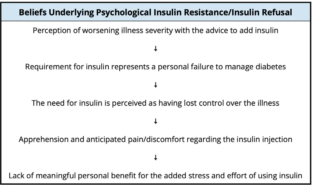 SA-Fig5-Features-of-psychological-insulin-resistance SA-Fig5-Features-of-psychological-insulin-resistance