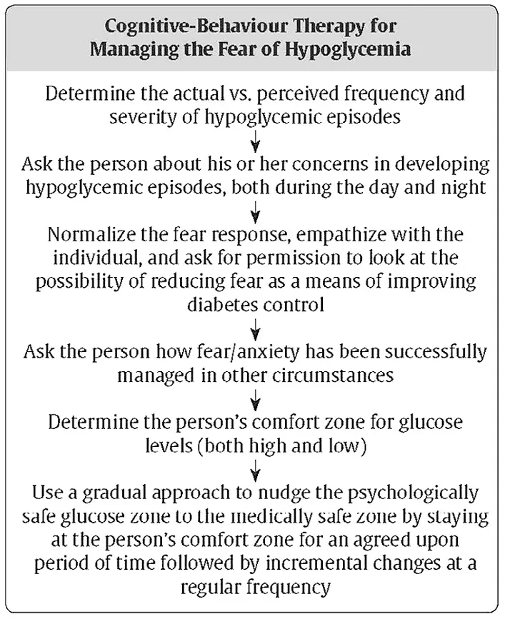 Ch18-Fig3-suggested-cognitive-behaviour-therapy-for-fear-of-hypoglycemia Ch18-Fig3-suggested-cognitive-behaviour-therapy-for-fear-of-hypoglycemia