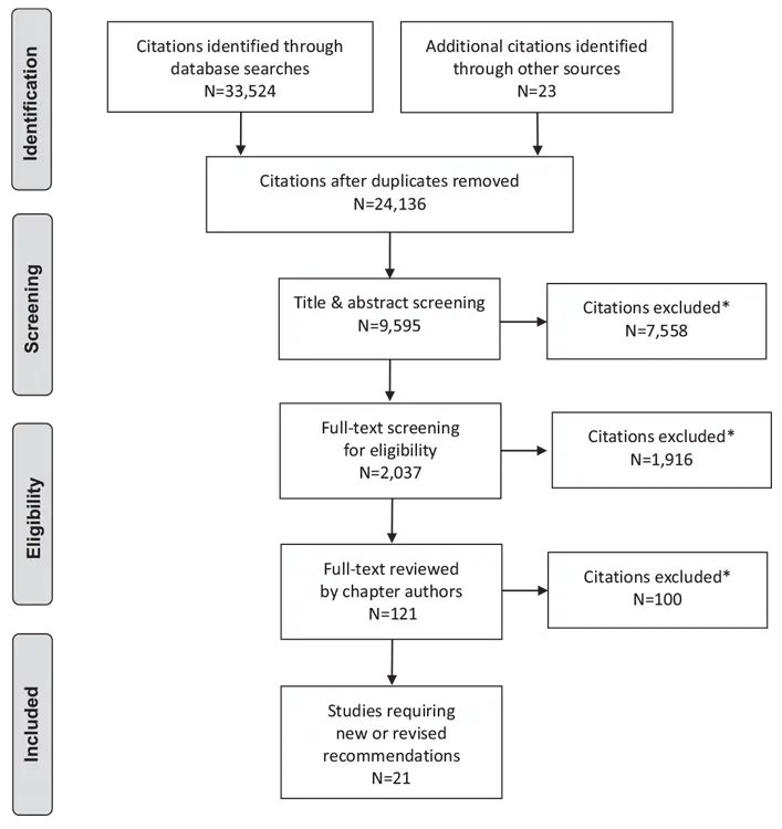 Ch12-Literature-Review-Flow-Diagram Ch12-Literature-Review-Flow-Diagram