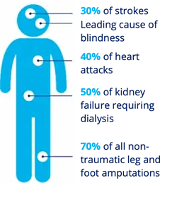 DiabetesContributions