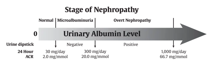 Ch29-Fig2-Level-of-urinary-albumin Ch29-Fig2-Level-of-urinary-albumin