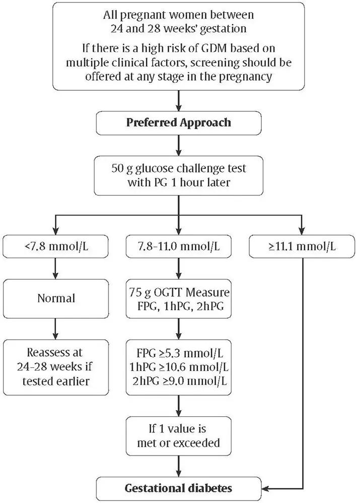 Ch36-Fig1-Preferred-approach-for-the-screening-and-diagnosis-of-gestational-diabetes Ch36-Fig1-Preferred-approach-for-the-screening-and-diagnosis-of-gestational-diabetes