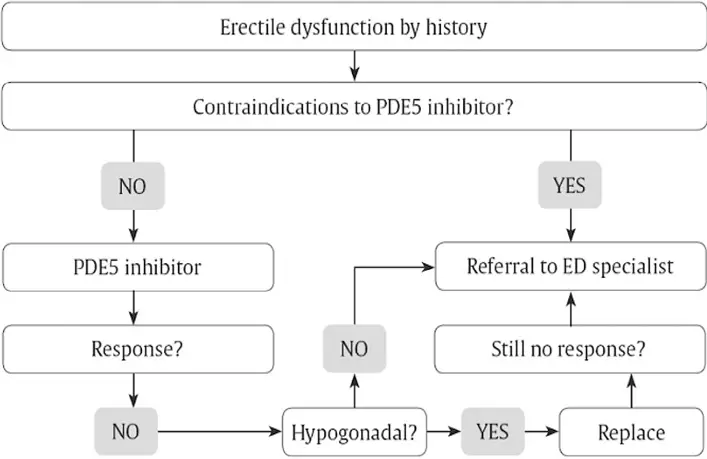Ch33-Fig2-Management-of-erectile-dysfunction Ch33-Fig2-Management-of-erectile-dysfunction