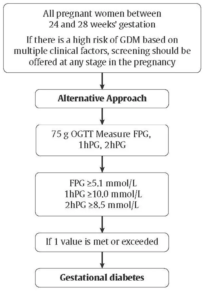 Ch36-Fig2-Alternative-approach-for-the-screening-and-diagnosis-of-gestational-diabetes Ch36-Fig2-Alternative-approach-for-the-screening-and-diagnosis-of-gestational-diabetes