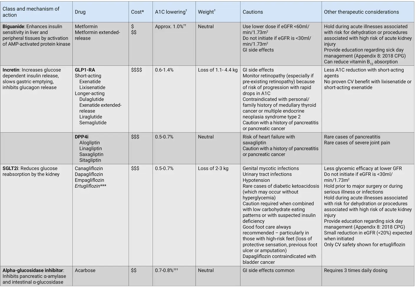 Ch13-2020-Tbl1a-Antihyperglycemic-agents-for-use-in-type-2-diabetes Ch13-2020-Tbl1a-Antihyperglycemic-agents-for-use-in-type-2-diabetes