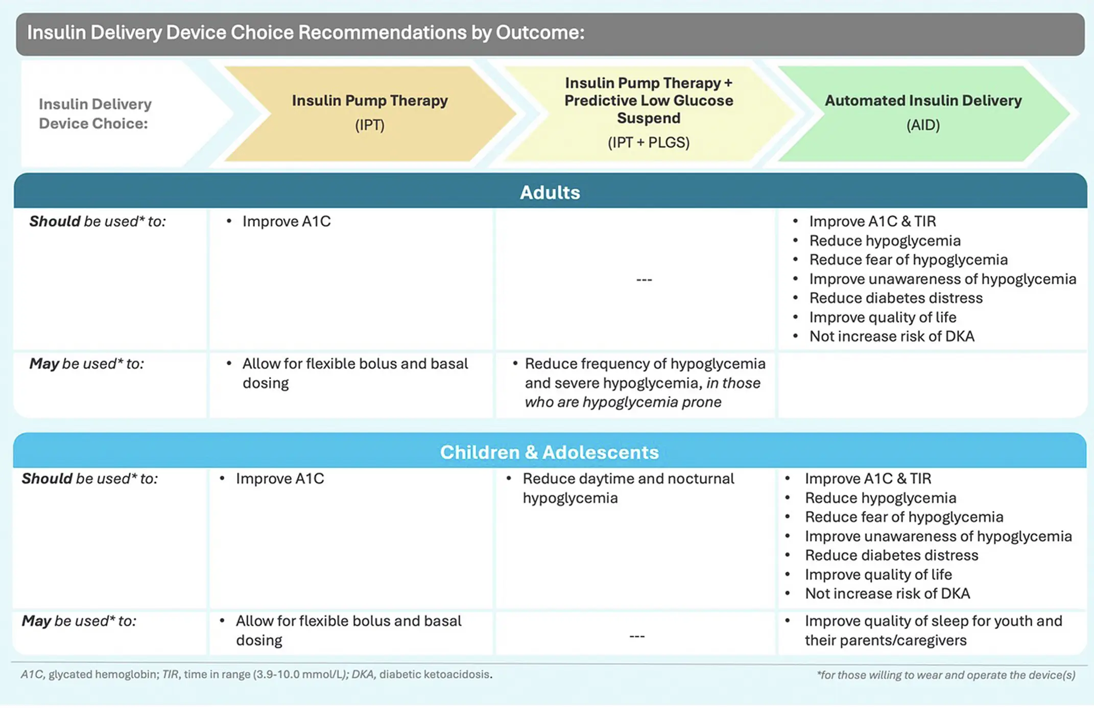 Insulin-delivery-device-choice-recommendations-by-outcome Insulin-delivery-device-choice-recommendations-by-outcome