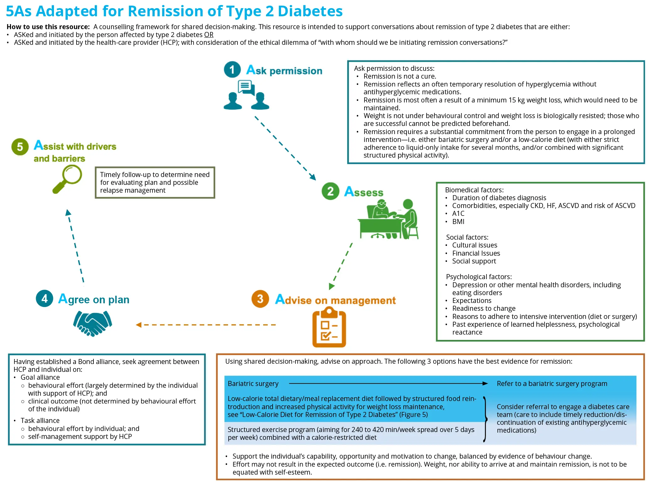 SA-UG-Fig3-5As-adapted-for-remission-of-type-2-diabetes SA-UG-Fig3-5As-adapted-for-remission-of-type-2-diabetes