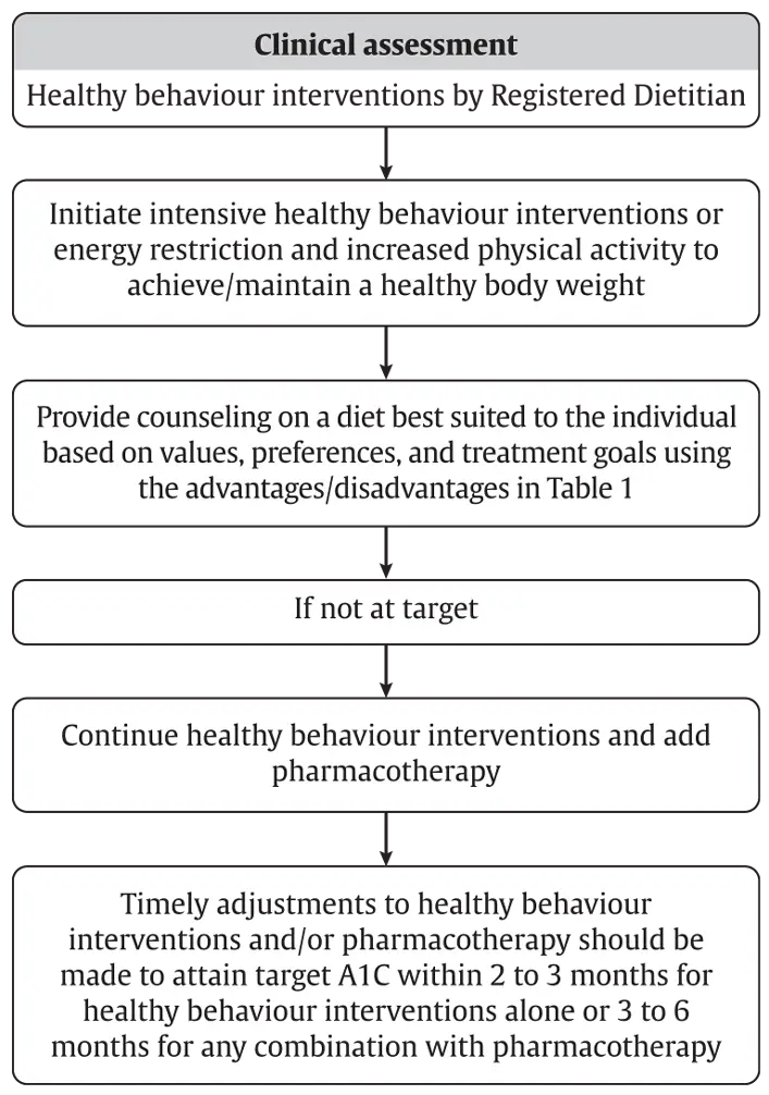 Ch11-Fig1-nutritional-management-of-hyperglycemia Ch11-Fig1-nutritional-management-of-hyperglycemia