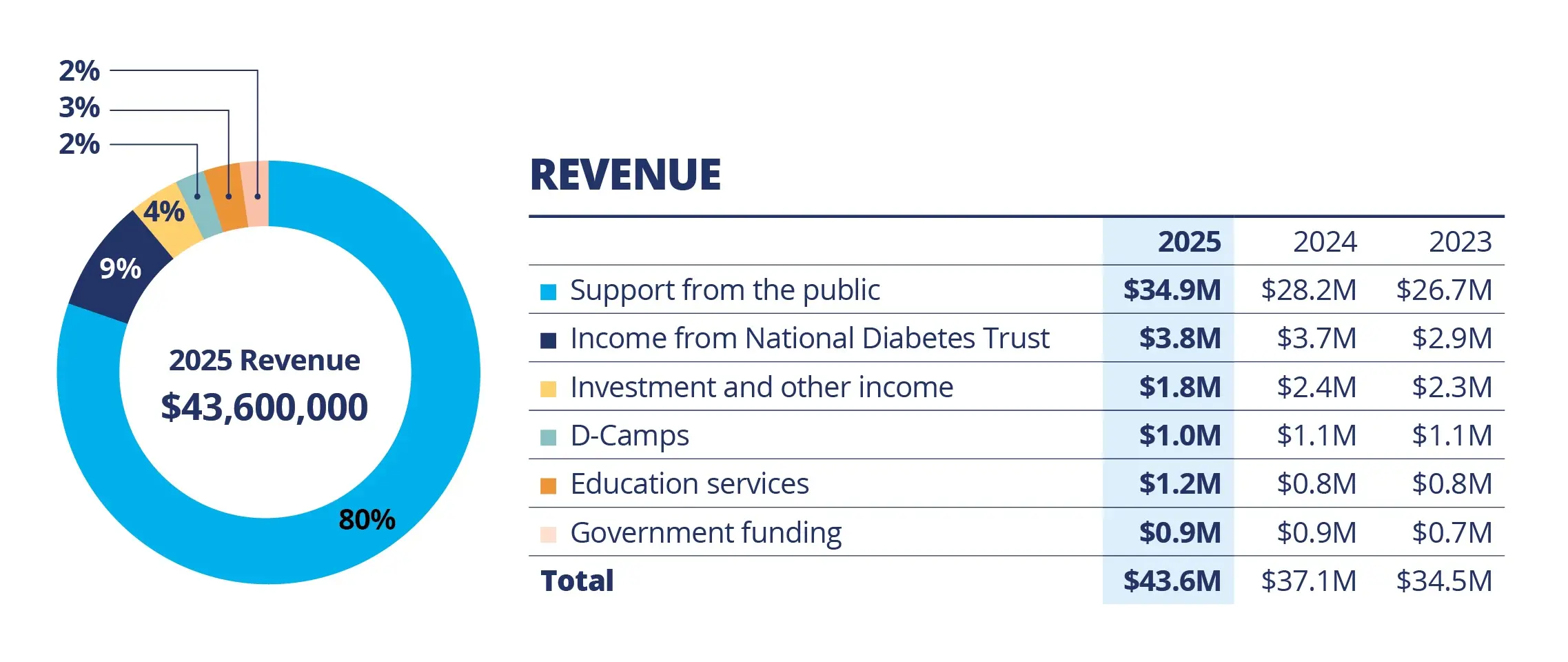 2025_ImpactReport_Financials_Revenue