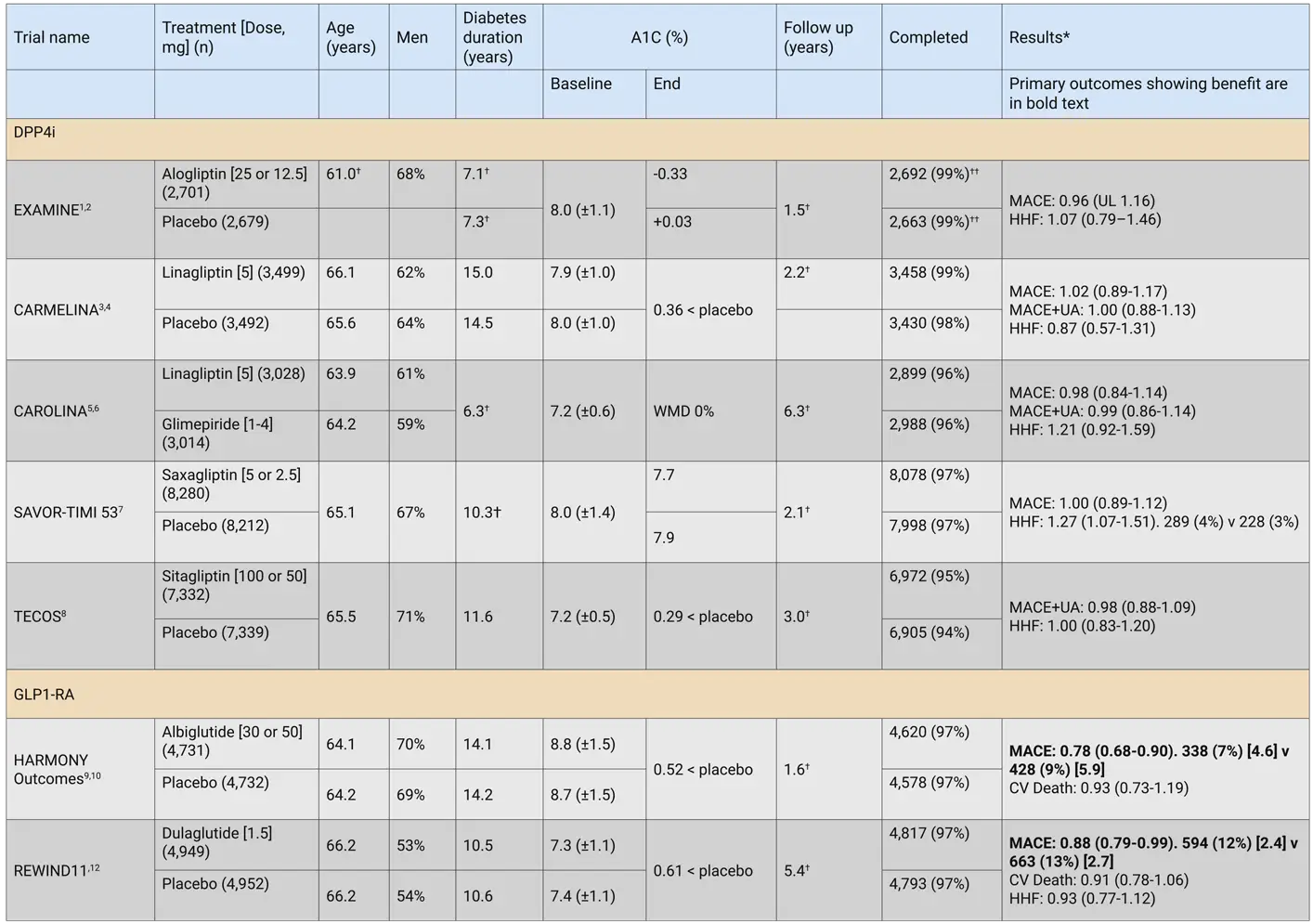 Ch13-2020-Tbl2a-Major-clinical-outcome-trial-characteristics Ch13-2020-Tbl2a-Major-clinical-outcome-trial-characteristics