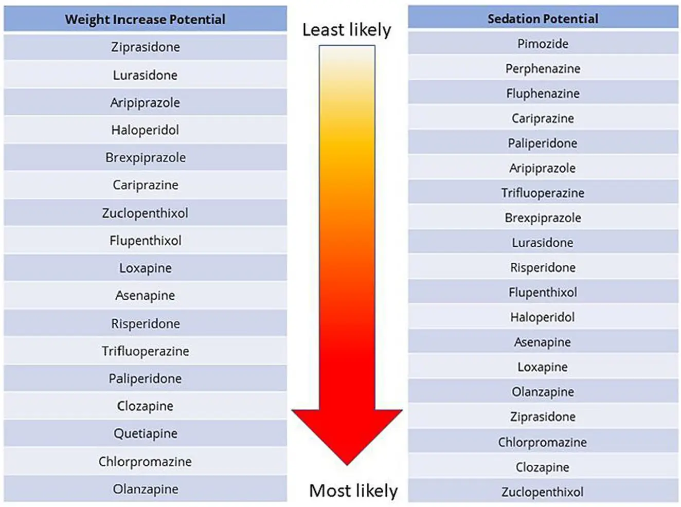 SA-Tbl5-Weight-increase-and-sedation-risks-for-antipsychotic-medications SA-Tbl5-Weight-increase-and-sedation-risks-for-antipsychotic-medications