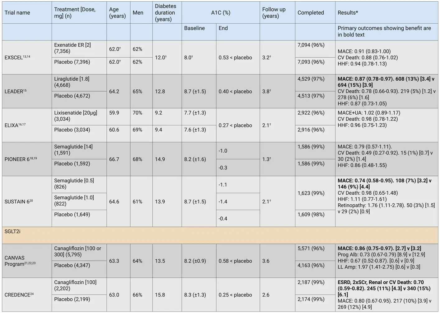Ch13-2020-Tbl2b-Major-clinical-outcome-trial-characteristics Ch13-2020-Tbl2b-Major-clinical-outcome-trial-characteristics