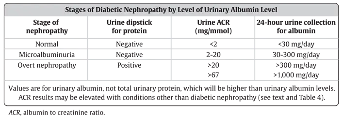 Ch29-Tbl1-Stages-of-diabetic-nephropathy-by-level-of-urinary-albumin Ch29-Tbl1-Stages-of-diabetic-nephropathy-by-level-of-urinary-albumin