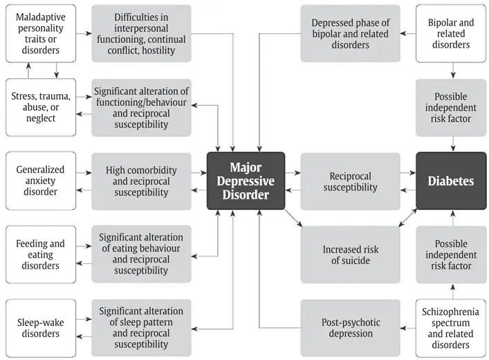 Ch18-Fig1-diabetes-and-psychiatric-conditions Ch18-Fig1-diabetes-and-psychiatric-conditions