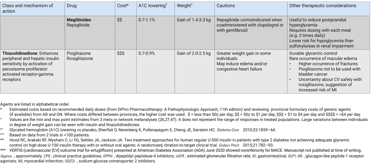 Ch13-2020-Tbl1c-Antihyperglycemic-agents-for-use-in-type-2-diabetes Ch13-2020-Tbl1c-Antihyperglycemic-agents-for-use-in-type-2-diabetes