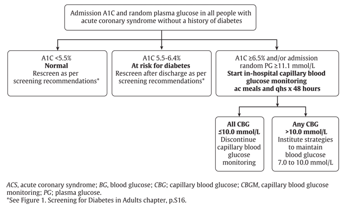 Ch27-Fig1-screening-for-type-2-diabetes-in-people-with-ACS Ch27-Fig1-screening-for-type-2-diabetes-in-people-with-ACS