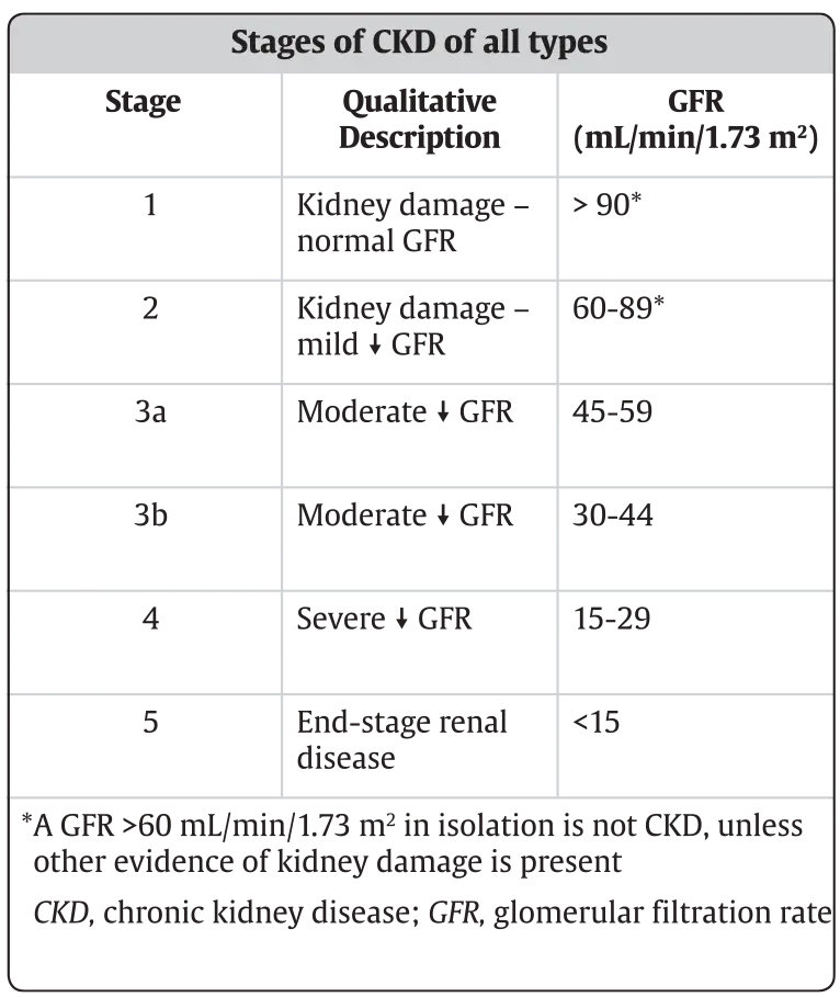 Ch29-Tbl4-Stages-of-CKD-of-all-types Ch29-Tbl4-Stages-of-CKD-of-all-types
