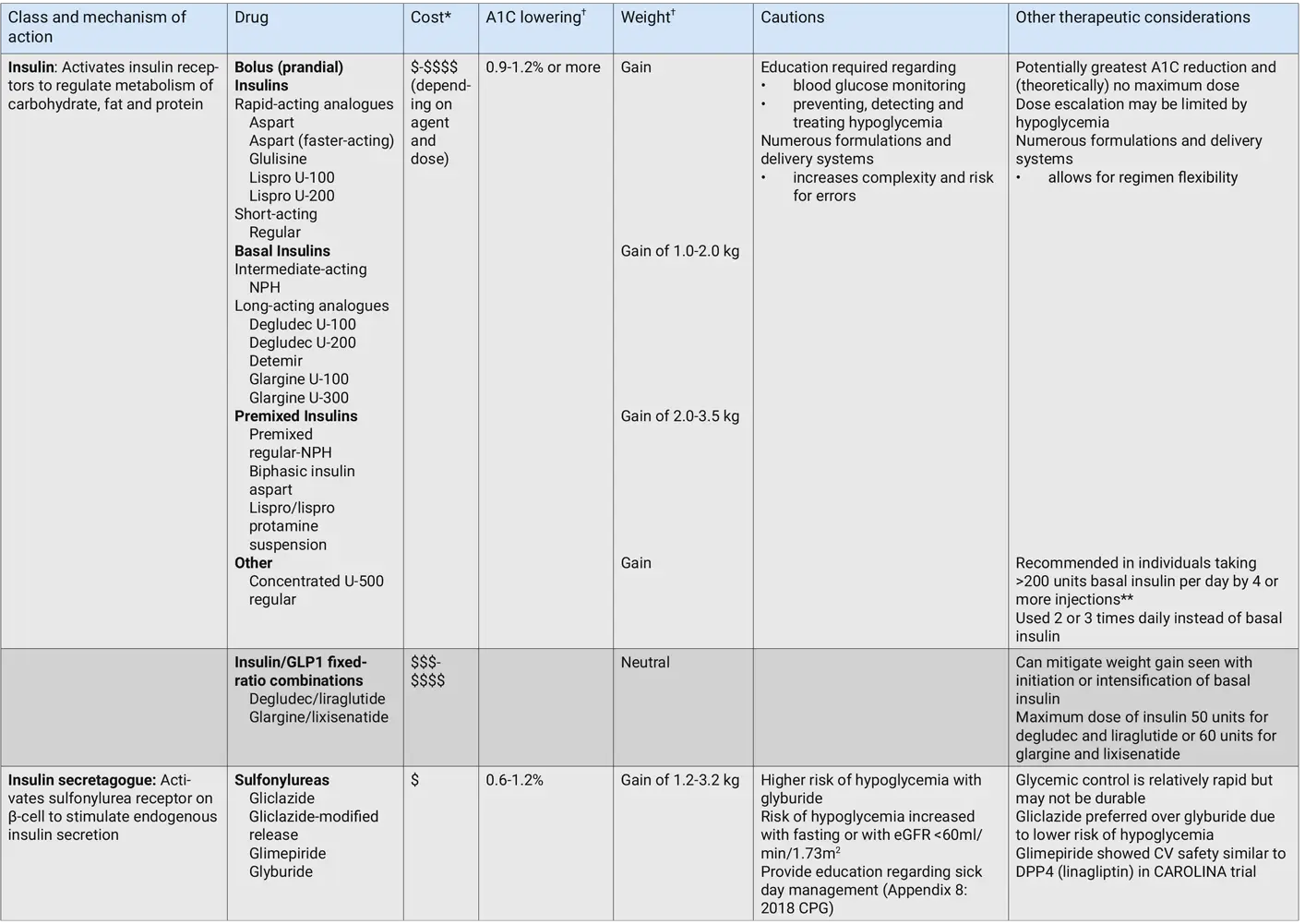 Ch13-2020-Tbl1b-Antihyperglycemic-agents-for-use-in-type-2-diabetes Ch13-2020-Tbl1b-Antihyperglycemic-agents-for-use-in-type-2-diabetes