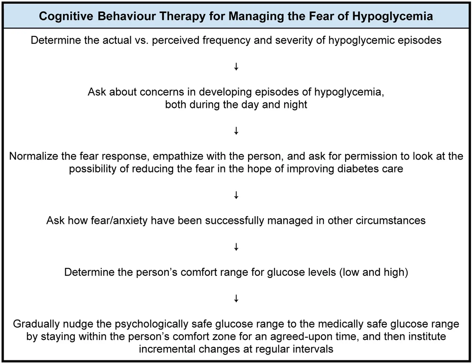 SA-Fig6-Suggested-cognitive-behaviour-therapy-for-fear-of-hypoglycemia SA-Fig6-Suggested-cognitive-behaviour-therapy-for-fear-of-hypoglycemia