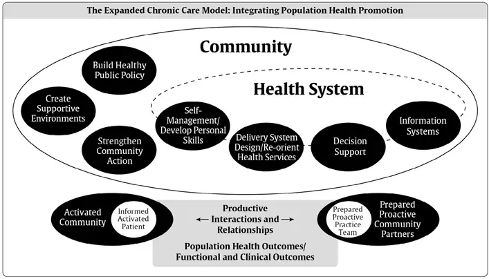 Ch6-Fig1-expanded-chronic-care-model Ch6-Fig1-expanded-chronic-care-model