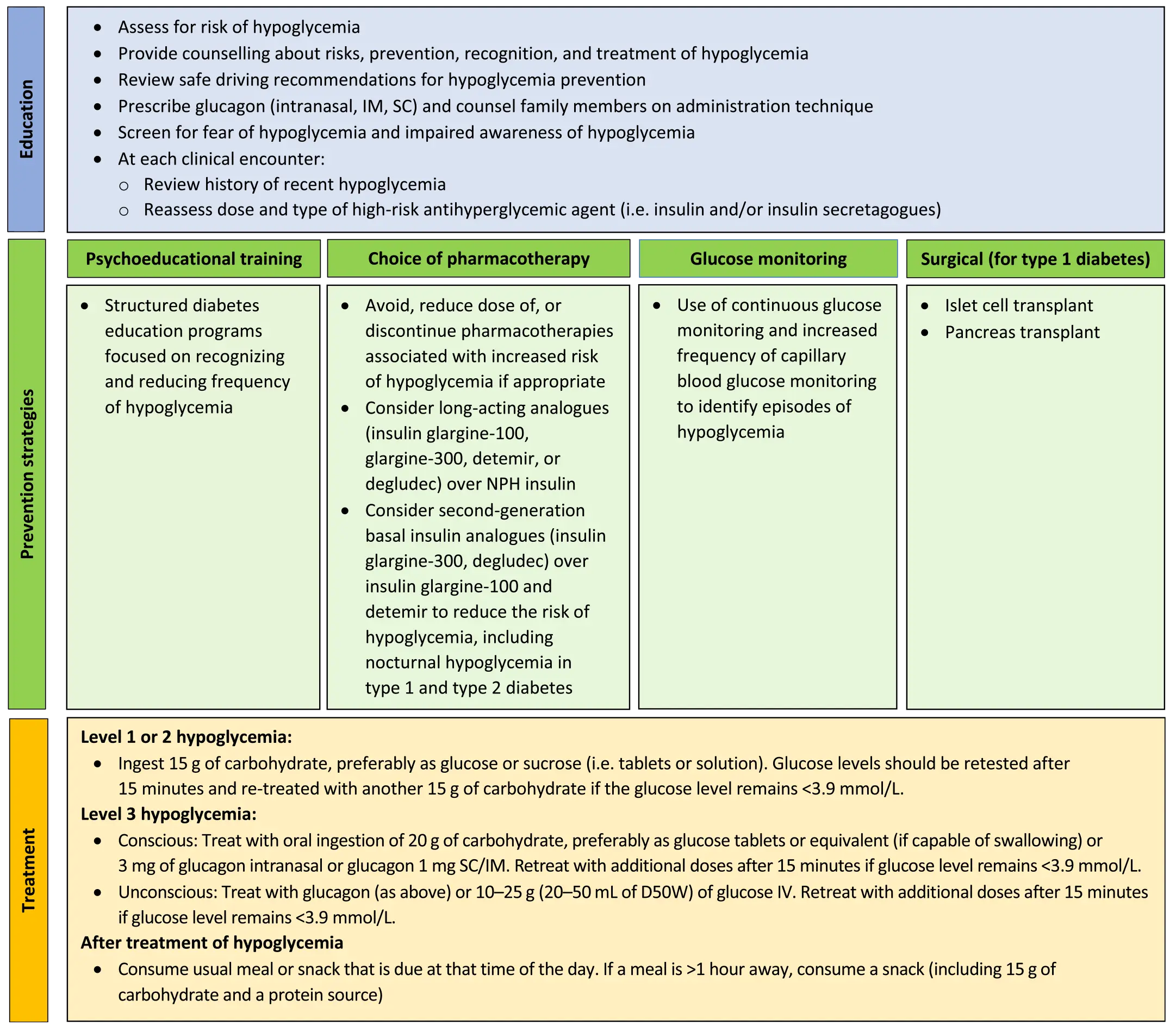 Ch14-Fig1-An-approach-to-preventing-and-treating-hypoglycemia Ch14-Fig1-An-approach-to-preventing-and-treating-hypoglycemia