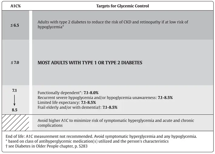 Ch8-Fig1-recommended-targets-for-glycemic-control Ch8-Fig1-recommended-targets-for-glycemic-control