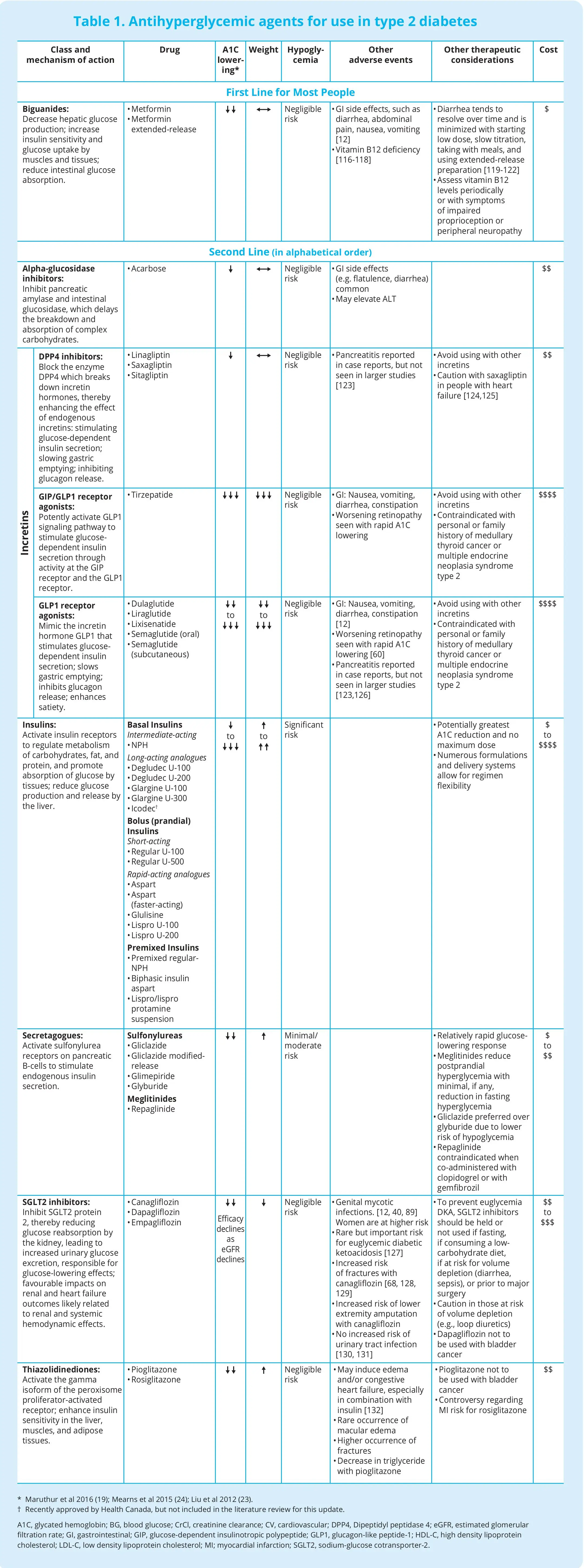 Ch13-2024-Tbl1-Antihyperglycemic-agents-for-use-in-type-2-diabetes Ch13-2024-Tbl1-Antihyperglycemic-agents-for-use-in-type-2-diabetes