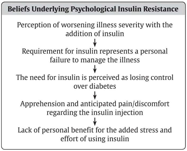 Ch18-Fig2-features-of-psychological-insulin-resistance Ch18-Fig2-features-of-psychological-insulin-resistance