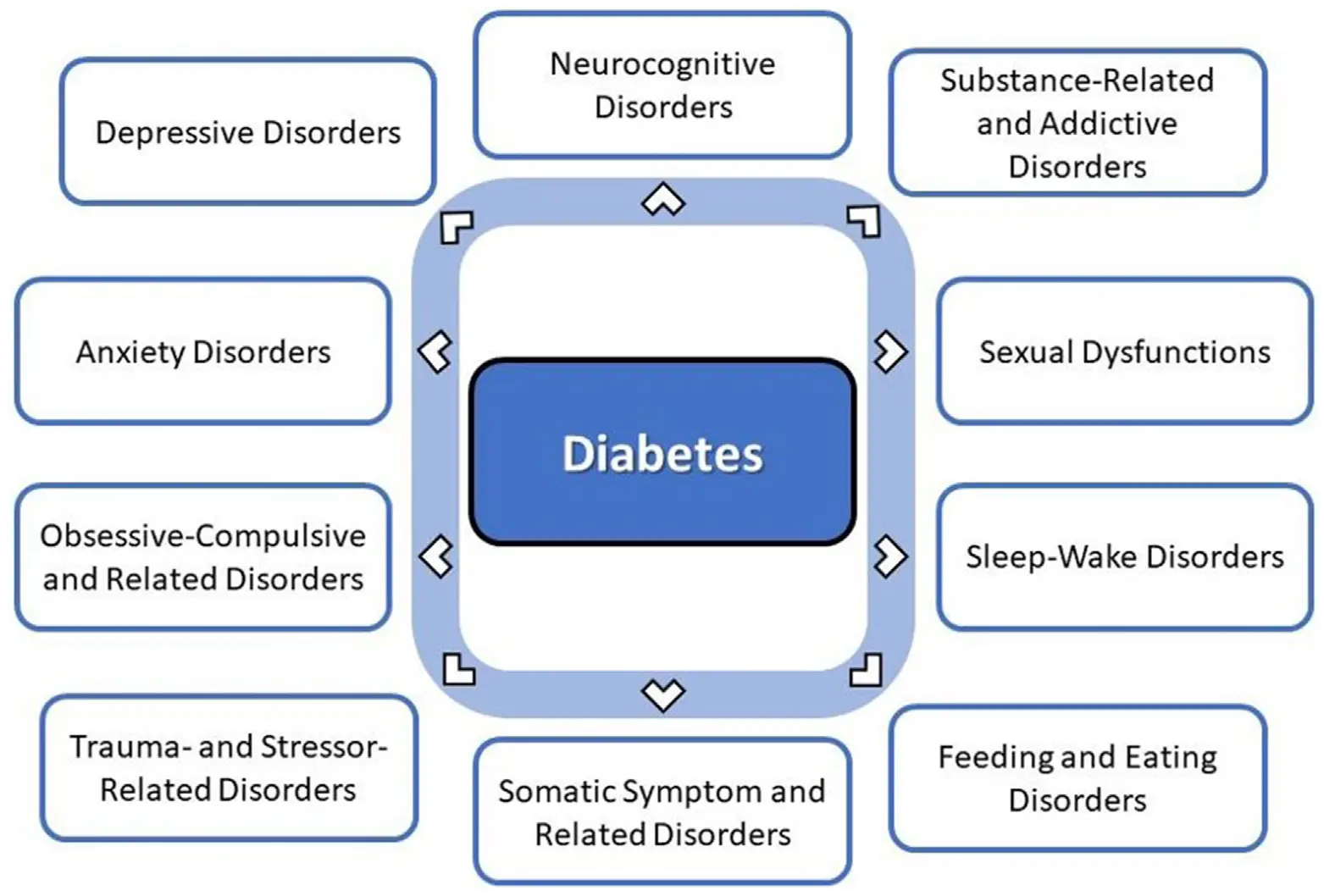 SA-Fig4-Diabetes-increasing-the-risk-of-developing-select-psychiatric-disorders SA-Fig4-Diabetes-increasing-the-risk-of-developing-select-psychiatric-disorders